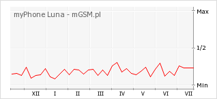 Wykres zmian popularności telefonu myPhone Luna