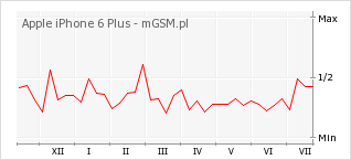 Wykres zmian popularności telefonu Apple iPhone 6 Plus