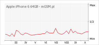 Wykres zmian popularności telefonu Apple iPhone 6 64GB