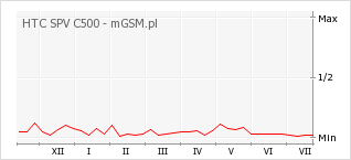 Wykres zmian popularności telefonu HTC SPV C500