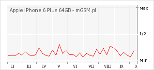 Wykres zmian popularności telefonu Apple iPhone 6 Plus 64GB