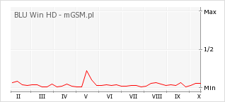 Wykres zmian popularności telefonu BLU Win HD