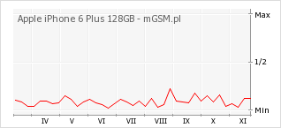 Wykres zmian popularności telefonu Apple iPhone 6 Plus 128GB