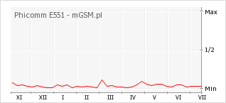 Wykres zmian popularności telefonu Phicomm E551