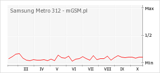 Wykres zmian popularności telefonu Samsung Metro 312
