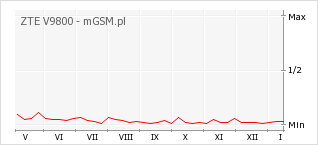 Wykres zmian popularności telefonu ZTE V9800