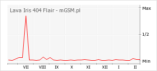 Wykres zmian popularności telefonu Lava Iris 404 Flair