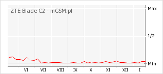 Wykres zmian popularności telefonu ZTE Blade C2