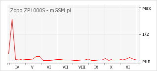 Wykres zmian popularności telefonu Zopo ZP1000S
