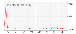 Wykres zmian popularności telefonu Zopo ZP590