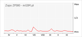 Wykres zmian popularności telefonu Zopo ZP580