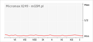 Wykres zmian popularności telefonu Micromax X249