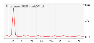 Wykres zmian popularności telefonu Micromax X081