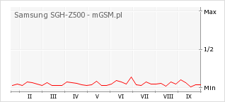 Wykres zmian popularności telefonu Samsung SGH-Z500
