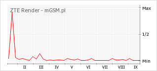 Wykres zmian popularności telefonu ZTE Render