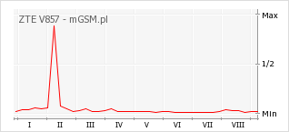 Wykres zmian popularności telefonu ZTE V857