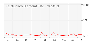 Wykres zmian popularności telefonu Telefunken Diamond TD2