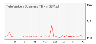 Wykres zmian popularności telefonu Telefunken Business TB