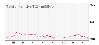 Wykres zmian popularności telefonu Telefunken Live TL2