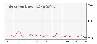 Wykres zmian popularności telefonu Telefunken Enjoy TE2