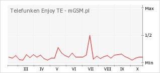 Wykres zmian popularności telefonu Telefunken Enjoy TE