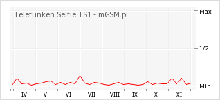 Wykres zmian popularności telefonu Telefunken Selfie TS1