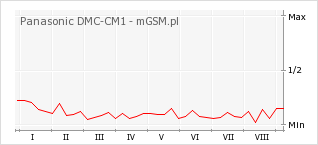 Wykres zmian popularności telefonu Panasonic DMC-CM1