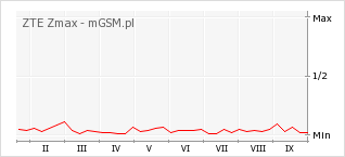 Wykres zmian popularności telefonu ZTE Zmax