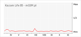 Wykres zmian popularności telefonu Kazam Life B5