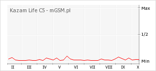Wykres zmian popularności telefonu Kazam Life C5
