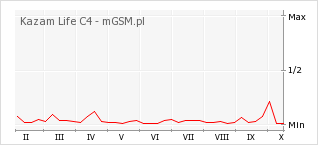 Wykres zmian popularności telefonu Kazam Life C4