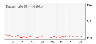 Wykres zmian popularności telefonu Kazam Life B1