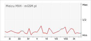 Wykres zmian popularności telefonu Meizu MX4