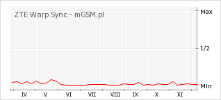 Wykres zmian popularności telefonu ZTE Warp Sync