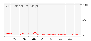 Wykres zmian popularności telefonu ZTE Compel