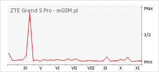 Wykres zmian popularności telefonu ZTE Grand S Pro