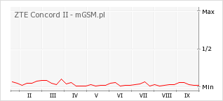 Wykres zmian popularności telefonu ZTE Concord II