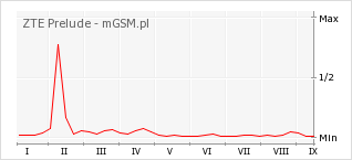 Wykres zmian popularności telefonu ZTE Prelude