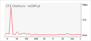 Wykres zmian popularności telefonu ZTE Overture