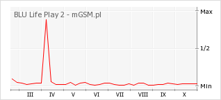 Wykres zmian popularności telefonu BLU Life Play 2