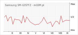 Wykres zmian popularności telefonu Samsung SM-G357FZ