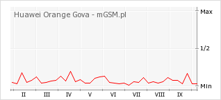 Wykres zmian popularności telefonu Huawei Orange Gova