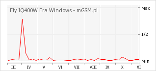 Wykres zmian popularności telefonu Fly IQ400W Era Windows