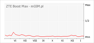 Wykres zmian popularności telefonu ZTE Boost Max