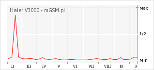 Wykres zmian popularności telefonu Haier V3000