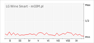 Wykres zmian popularności telefonu LG Wine Smart