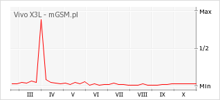Wykres zmian popularności telefonu Vivo X3L