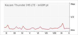 Wykres zmian popularności telefonu Kazam Thunder 345 LTE