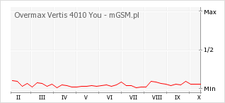 Wykres zmian popularności telefonu Overmax Vertis 4010 You