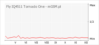 Wykres zmian popularności telefonu Fly IQ4511 Tornado One